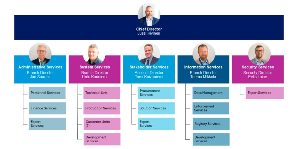 Organizational chart showing the company hierarchy. At the top is Chief Director Jussi Kivinen. Below are five service branches: Administrative Services (Jari Saarela), System Services (Unto Kariniemi), Stakeholder Services (Tami Koivuniemi), Information Services (Teemu Mikkola), and Security Services (Eelis Laine). Each branch includes its own subunits, such as Personnel Services, Finance Services, Technical Unit, Production Services, Procurement Services, Data Management, and Expert Services.