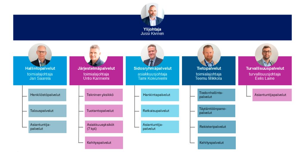 ORK:ta johtaa ylijohtaja Jussi Kivinen. Virasto jakautuu viiteen toimialaan. Hallintopalveluiden alle kuuluu Henkilöstöpalvelut, Talouspalvelut ja Asiantuntijapalvelut. Hallintopalveluita johtaa toimialajohtaja Jari Saarela.
Järjestelmäpalveluihin kuuluu Tekninen yksikkö, Tuotantopalvelut, Asiakkuusyksiköt ja Kehityspalvelut. Järjestelmäpalveluita johtaa toimialajohtaja Unto Kariniemi.
Sidosryhmäpalveluihin kuuluu hankintapalvelut, Ratkaisupalvelut ja Asiantuntijapalvelut. Sidosryhmäpalveluita johtaa asiakkuusjohtaja Tami Koivuniemi.
Tietopalveluihin kuuluu Tiedonhallintapalvelut, Täytäntöönpanopalvelut, Rekisteripalvelut ja Kehityspalvelut. Tietopalveluita johtaa toimialajohtaja Teemu Mikkola.
Turvallisuuspalveluihin kuuluu asiantuntijapalvelut ja niitä johtaa turvallisuusjohtaja Eelis Laine.
