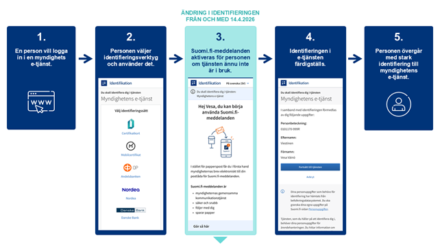1. En person vill logga in i en myndighets e‑tjänst. 2. Personen väljer identifieringsverktyg och använder det. 3. Suomi.fi‑meddelanden aktiveras för personen om tjänsten ännu inte är i bruk. 4. Identifieringen i e‑tjänsten färdigställs. 5. Personen övergår med stark identifiering till myndighetens e‑tjänst.