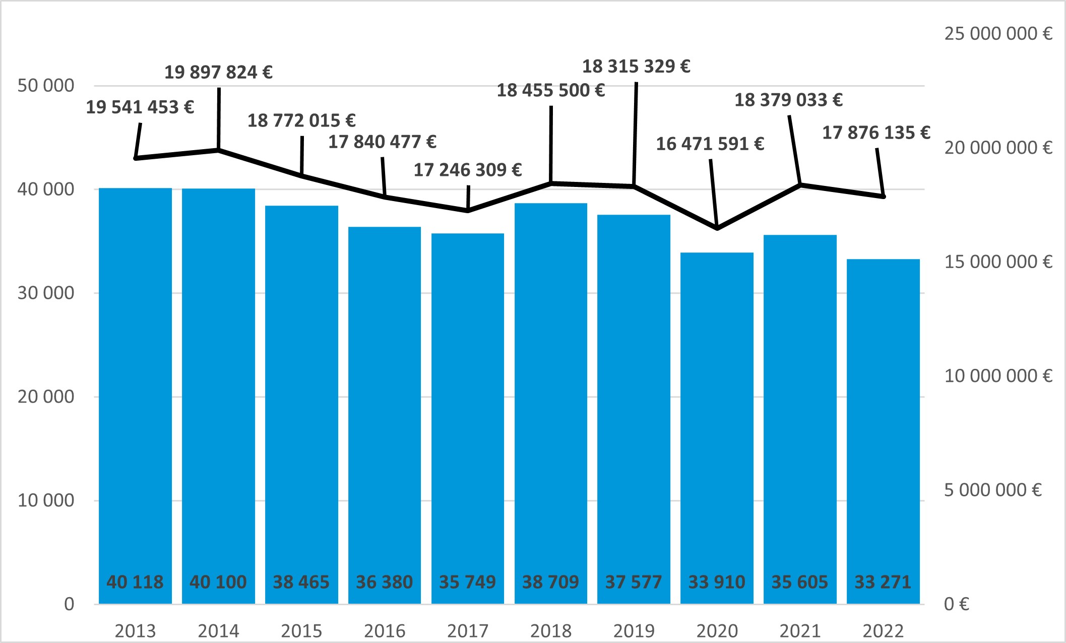 Tilasto päiväsakoin tuomituista sakoista. Päiväsakkojen kappalemäärä on ollut tasaisessa laskussa vuosien 2012-2022 välisenä aikana. Vuosina 2018 ja 2019 päiväsakkojen määrät nousivat, mutta taas vuonna 2020 määrä kääntyi laskuun. Vuonna 2018 päiväsakkojen määrä oli 38709 kappaletta ja vuonna 2019 päiväsakkoja oli 37577 kappaletta. Vuonna 2020 kappalemäärä jatkoi tasaista laskua 33910 kappaleeseen, ja vuonna 2022 päiväsakkoja oli 33271 kappaletta. Päiväsakoin tuomittu euromäärä on myös ollut tasaisessa laskussa vuosien 2012-2022 välisenä aikana. Vuosina 2018 ja 2019 määrät hieman nousivat, mutta taas vuonna 2020 euromäärä jatkoi laskua. Vuonna 2018 euromäärä oli 18455500 € ja vuonna 2019 euromäärä oli 18315329. Vuonna 2020 euromäärä jatkoi tasaista laskua 16471591 euroon ja vuonna 2022 17831000 euroa.