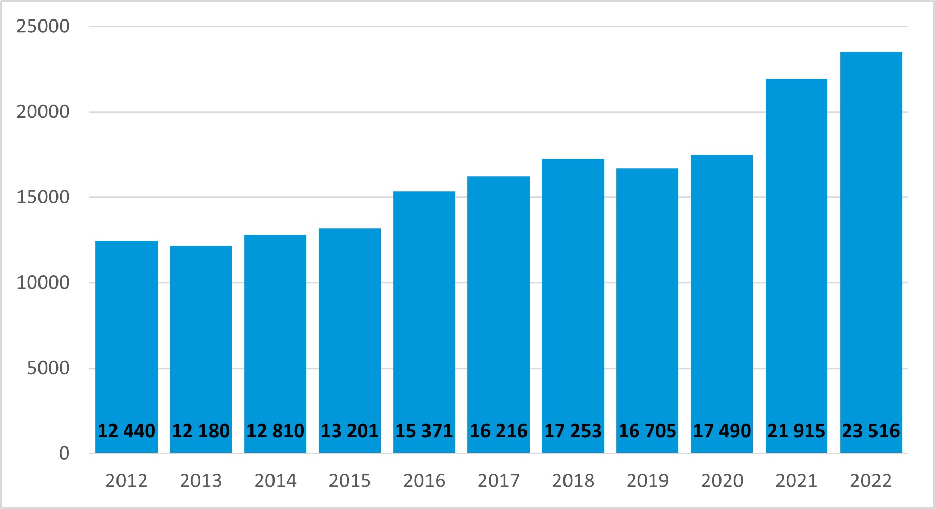 In October 2020, the e-service was launched, which allows you to submit a request for a payment extension. Therefore, from 2020 onwards, statistics on payment periods will be based on applications received. Prior to e-service, statistics were collected on decisions on payment periods taken. The difference between the number of applications and decisions is due to, for example, double applications received and cases to be merged. Between 2012 and 2020, the number of decisions on payment periods varied between 12180 and 17253. In 2021, 21915 applications for payment periods were received and in 2022, 23516 applications for payment periods were received.