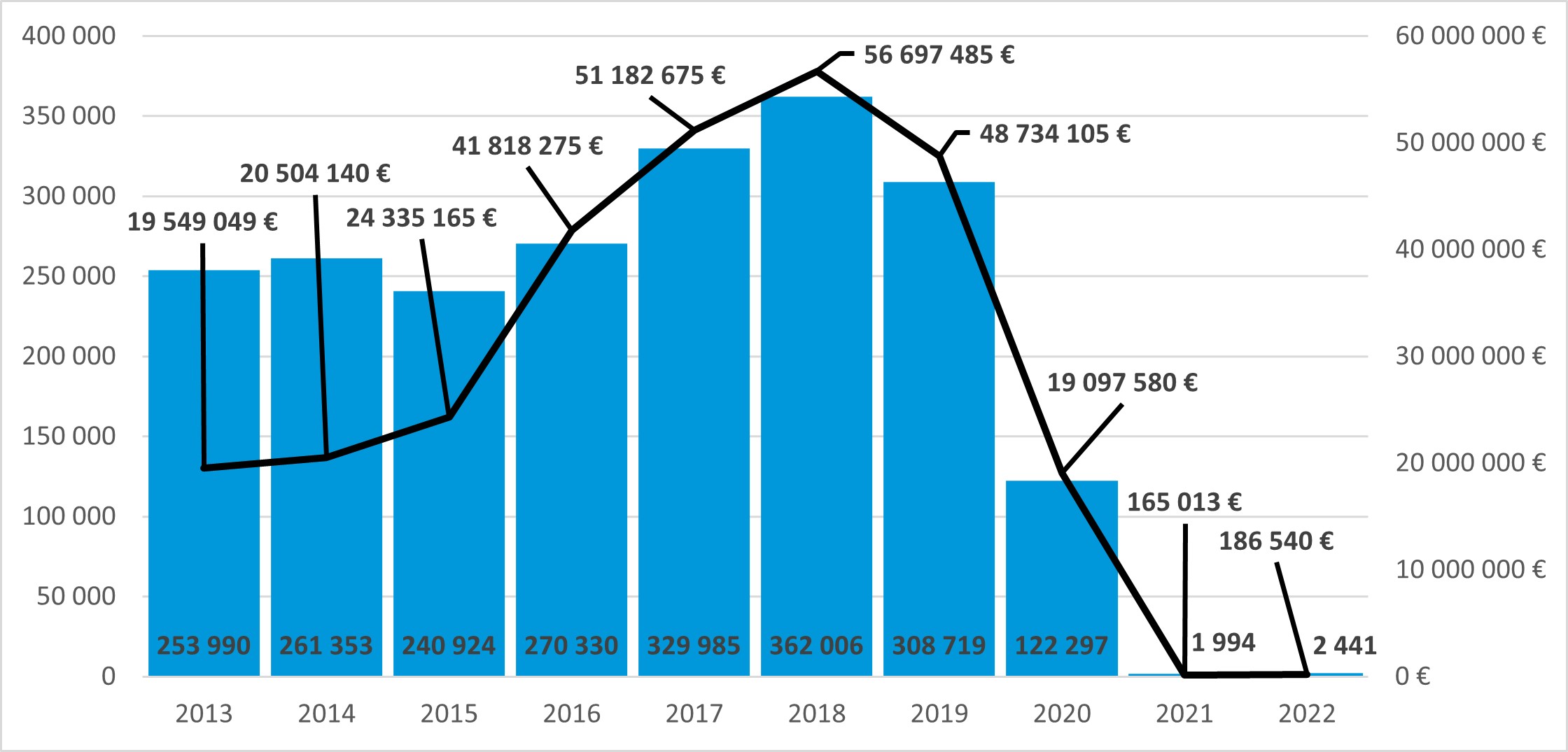 Rikesakkojen kokonaismäärä on vuosien 2013 ja 2019 välillä vaihdellut 240924 kappaleen ja 362006 kappaleen välillä. Tuomittu rahamäärä on vaihdellut 19551494 euron ja 56697485 euron välillä. Eniten rikesakkoja tuomittiin kappale- ja rahamäärällisesti vuonna 2018. Rahamäärällisesti vähiten rikesakkoja tuomittiin vuonna 2013. Kappalemäärällisesti vähiten rikesakkoja tuomittiin vuonna 2015. Rikesakkojen määrä ja tuomittu rahamäärä on ollut selvässä nousussa vuodesta 2015 lähtien, kunnes taasen vuonna 2019 määrät ovat kääntyneet laskuun. Vuonna 2018 tuomittiin 362006 kappaletta ja vuonna 2019 tuomittiin 308719 kappaletta. Rahamäärä vuonna 2018 oli 56697485 euroa ja vuonna 2019 oli 48734105 euroa.   Tieliikennelaki (729/2018) tuli voimaan 1.6.2020 ja sen myötä otettiin käyttöön liikennevirhemaksu, joka on hallinnollinen seuraamusmaksu. Liikennevirhemaksujen tilasto löytyy omalta tilastosivulta. Lakimuutoksen johdosta rikesakkojen määrä väheni merkittävästi vuodesta 2020 eteenpäin. Vuonna 2020 rikesakkoja tuomittiin 122297 kappaletta ja 19097580 euroa. Vuonna 2021 rikesakkojen määrä oli 1994 kappaletta ja 165013 euroa. Vuonna 2022 rikesakkojen määrä oli 2441 kappaletta ja 186540 €.