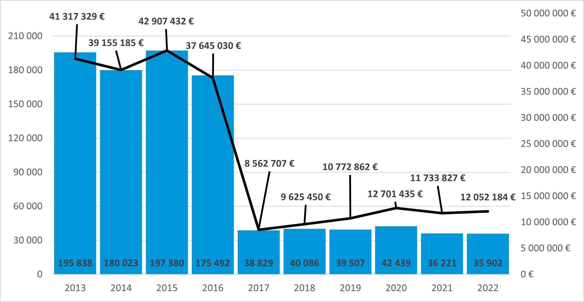 Tilasto rangaistusmääräyssakoista. Rangaistusmääräyssakkojen kappalemäärä on laskenut tasaisesti vuodesta 2013 lähtien vuoteen 2016 asti. Vuonna 2013 kappalemäärä oli 195838 ja vuonna 2016 kappalemäärä oli 175492. Myös euromäärä on tasaisesti laskenut vuodesta 2013 vuoteen 2016 saakka. Vuonna 2013 euromäärä oli 41317329 € ja vuonna 2016 euromäärä oli 37645030 €. 1.12.2016 voimaan tulleen sakkomenettelylain myötä rangaistusmääräysmenettely muuttui ja tämän vuoksi vuodesta 2017 kappalemäärät laskivat paljon, 38829 kappaleeseen. Vuodesta 2017 vuoteen 2022 kappalemäärissä on ollut pienoista laskua ja vuonna 2022 rangaistusmääräyssakkoja annettiin 35902 kappaletta. Lakimuutoksen myötä myös rahamäärät laskivat paljon vuonna 2017, jolloin rahamäärä oli 8562707 €. Vuodesta 2017 vuoteen 2022 rahamäärissä on ollut pienoista laskua ja vuonna 2022 rahamäärä oli 12052184 €.