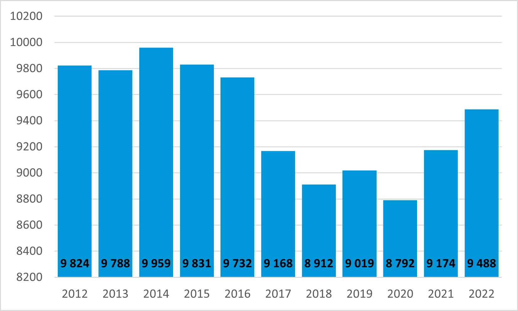 Ti­las­to kon­kurs­si­asiois­ta.     Vuo­sien 2011 ja 2020 vä­lil­lä kon­kurs­si­asioi­den mää­rät ovat ol­leet pää­sään­töi­ses­ti las­kus­sa. Kon­kurs­si­asioi­den lu­ku­mää­rät ovat vaih­del­lut 10176 kap­pa­lees­ta 8792 kap­pa­lee­seen. Eni­ten kon­kurs­si­asioi­ta oli vuon­na 2011 ja vä­hi­ten vuon­na 2020. Vuon­na 2021 kon­kurs­si­asioi­den mää­rä kään­tyi nousuun ja nii­tä oli 9174 kap­pa­let­ta. Vuon­na 2022 kon­kurs­si­asioi­den mää­rä edel­leen nousi ja nii­tä oli 9488 kap­pa­let­ta.