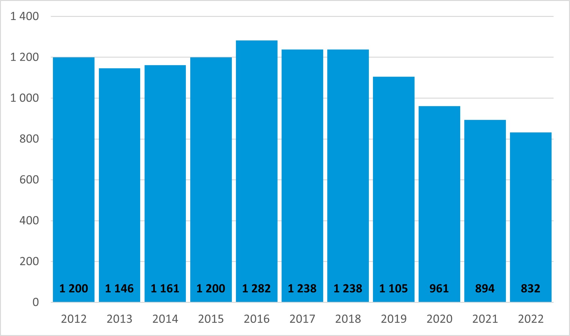 Tilasto liiketoimintakielloista.     Liiketoimintakieltojen määrä vaihdellut vuosien 2012 ja 2022 välillä 832 kappaleesta 1 282 kappaleeseen. Eniten liiketoimintakieltoja on määrätty vuonna 2016, 1282 kappaletta ja vähiten vuonna 2022, 832 kappaletta. Liiketoimintakieltojen määrä on laskusuuntainen vuodesta 2018 lähtien.