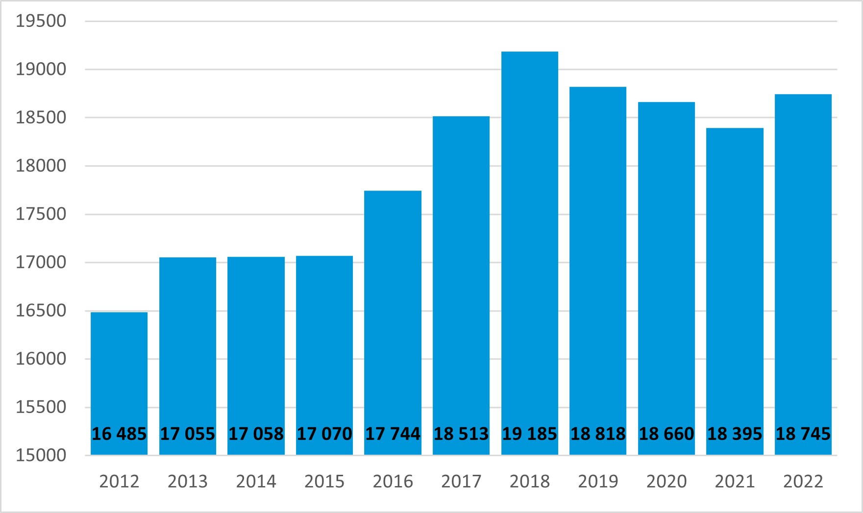 Tilasto velkajärjestelyasioista.     Velkajärjestelyiden määrä on vaihdellut vuosien 2012 ja 2022 välillä 16485 kappaleen ja 19185 kappaleen välillä. Vähiten velkajärjestelyasioita oli vuonna 2012 ja eniten vuonna 2018. Vuonna 2022 velkajärjestelyasioita oli 18745 kappaletta.