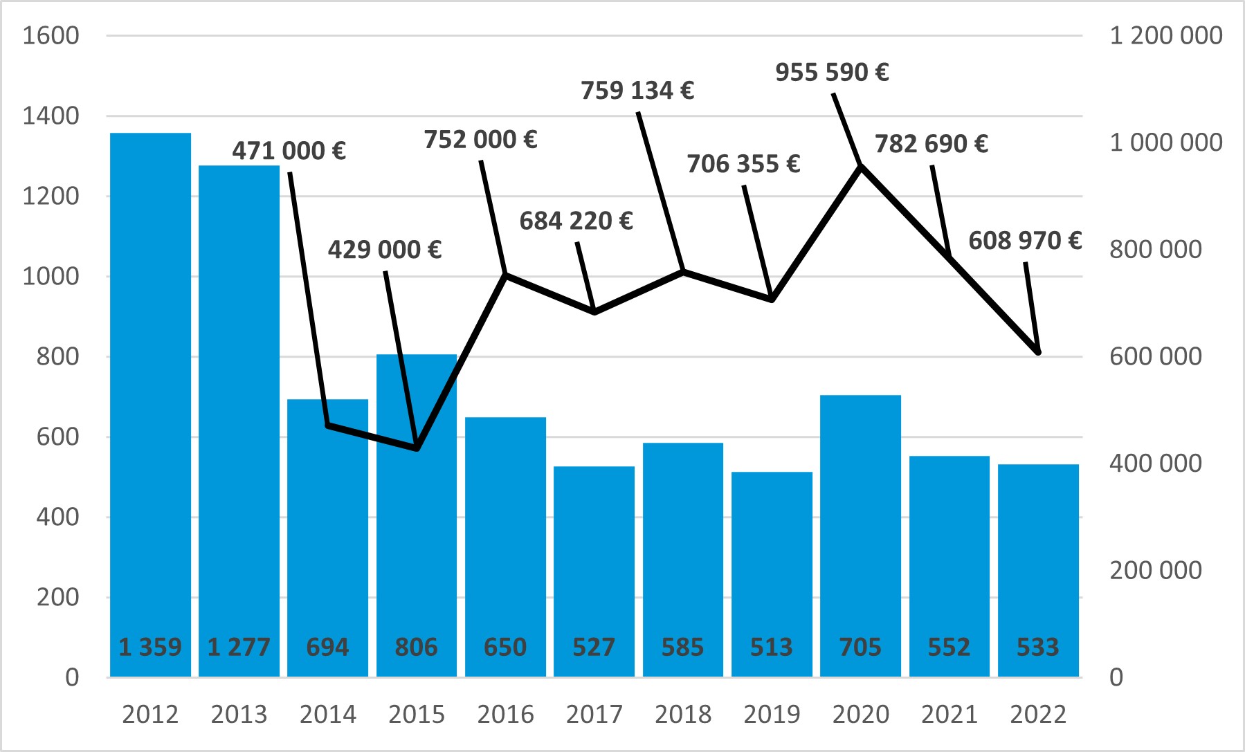 Tilasto ylikuormamaksuista.     Vuosien 2012 ja 20122 välillä annettujen ylikuormamaksujen kappalemäärä on vaihdellut 513 ja 1359 kappaleen välillä. Vähiten ylikuormamaksuja on vuonna 2019, 513 kappaletta ja eniten vuonna 2012, 1359 kappaletta. Rahamääräistä tietoa saadaan vuodesta 2014 lähtien, josta lähtien tuomittu kokonaisrahamäärä on ollut pienimmillään vuonna 2015, jolloin määrä oli 429000 euroa ja suurimmillaan vuonna 2020, jolloin määrä oli 955590 euroa. Vuonna 2022 ylikuormamaksuja annettiin 533 kappaletta ja 608970 euroa.