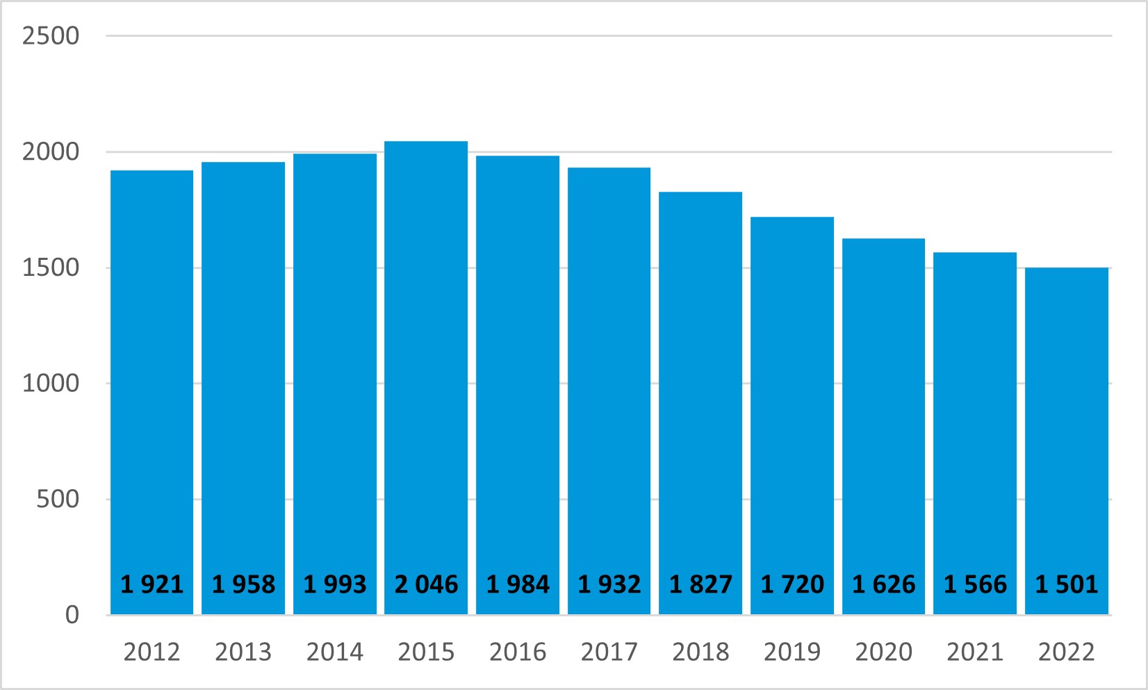 Tilasto yrityssaneerausasioista.     Yrityssaneerausasioiden määrät ovat vuosien 2012 ja 2022 välillä vaihdelleet 1501 ja 2046 kappaleen välillä. Vähiten asioita oli vuonna 2022, 1501 kappaletta ja eniten vuonna 2015, 2046 kappaletta. Vuodesta 2012 vuoteen 2015 asioiden määrä oli kasvussa, mutta vuodesta 2015 vuoteen 2022 asioiden määrä on laskenut. Vuonna 2022 asioita oli 1501 kappaletta.